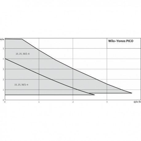 Yonos Pico 25/1-6-130-(row)               - WILO : 4215516